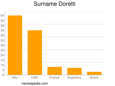 nom Doretti