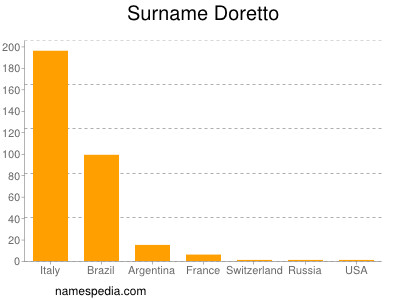 Familiennamen Doretto