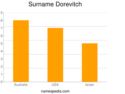 Surname Dorevitch