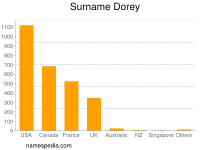 Familiennamen Dorey