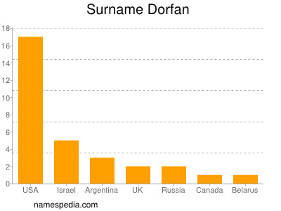 Surname Dorfan