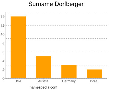 Familiennamen Dorfberger