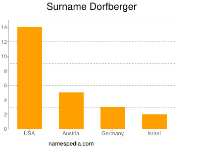 nom Dorfberger