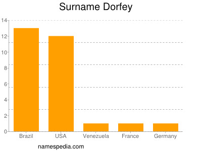 Familiennamen Dorfey