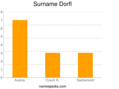 Familiennamen Dorfl