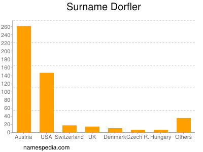 Surname Dorfler