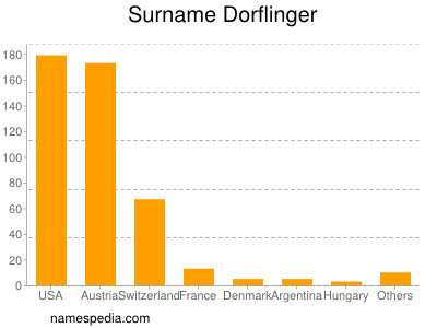 Familiennamen Dorflinger