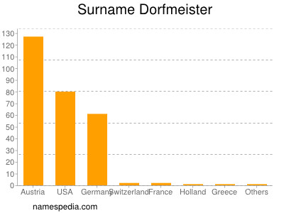 Familiennamen Dorfmeister