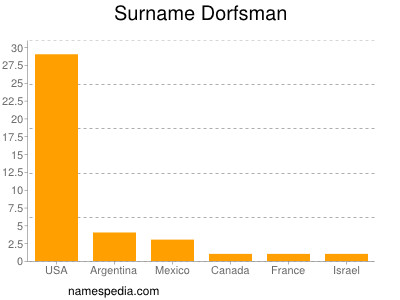 Familiennamen Dorfsman