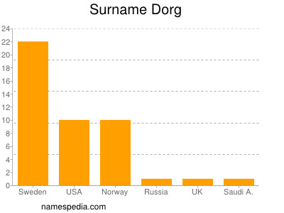Surname Dorg