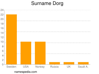 Familiennamen Dorg