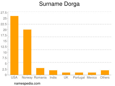 Familiennamen Dorga