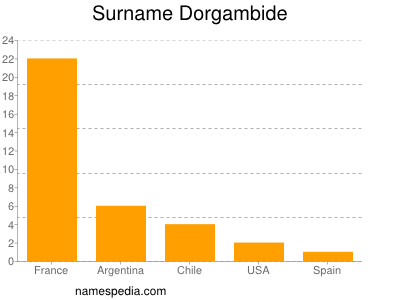 Familiennamen Dorgambide