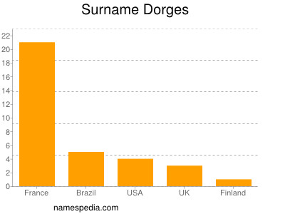 Surname Dorges