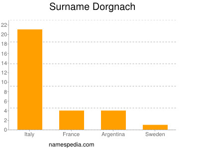 Familiennamen Dorgnach
