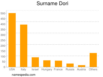 Familiennamen Dori