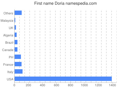 Vornamen Doria