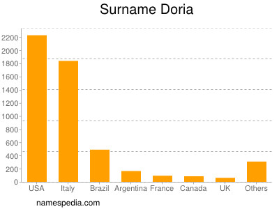 Familiennamen Doria