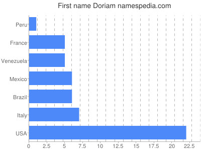 Vornamen Doriam