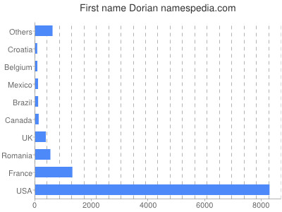 Given name Dorian