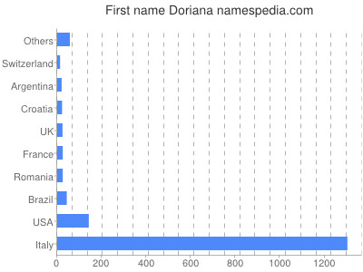 Given name Doriana