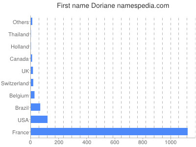Given name Doriane