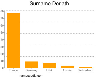 Familiennamen Doriath