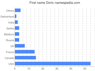 prenom Doric