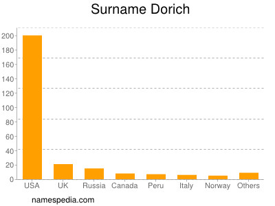 Surname Dorich