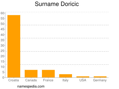 Surname Doricic
