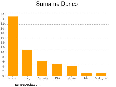 Familiennamen Dorico