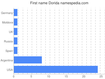 prenom Dorida