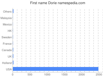 Given name Dorie