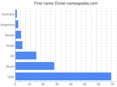 prenom Doriel