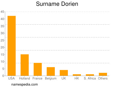 Familiennamen Dorien