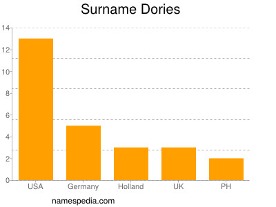 Familiennamen Dories