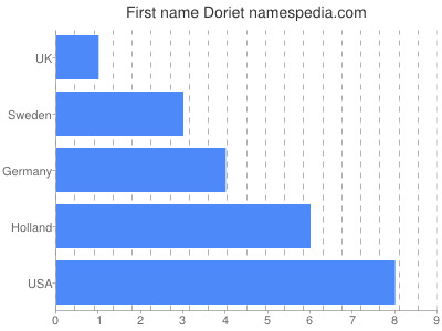 Vornamen Doriet