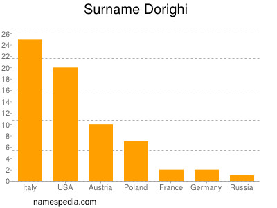 Familiennamen Dorighi