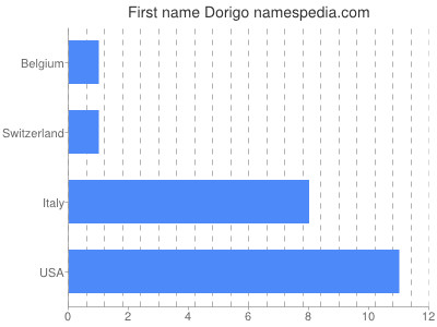 Vornamen Dorigo