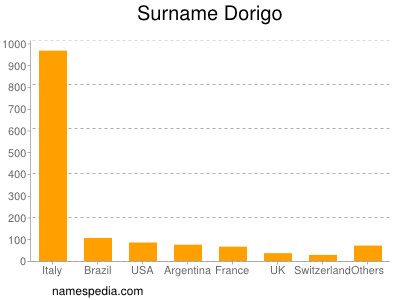 Familiennamen Dorigo