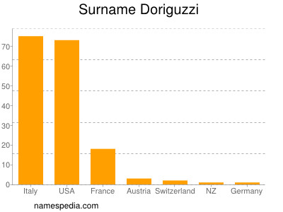 Familiennamen Doriguzzi