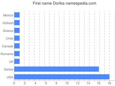 prenom Dorika