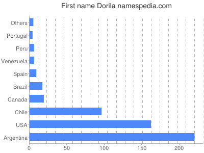 Vornamen Dorila
