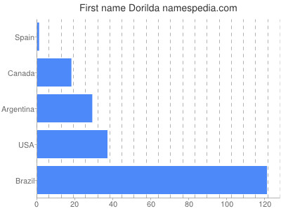 Vornamen Dorilda