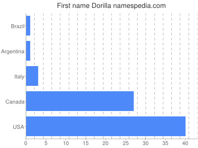 Vornamen Dorilla