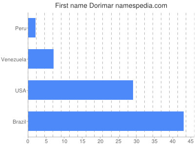 Given name Dorimar
