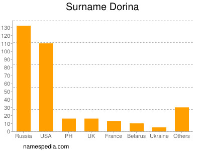 Familiennamen Dorina