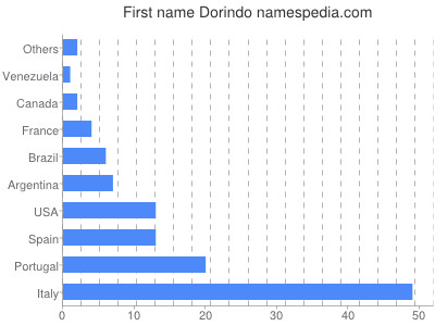 Vornamen Dorindo