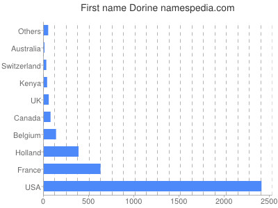 Vornamen Dorine