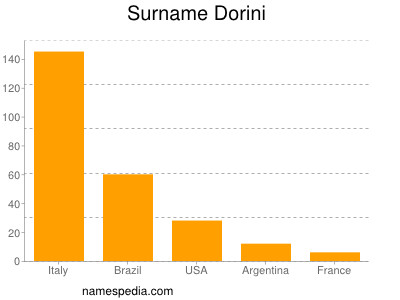 Familiennamen Dorini